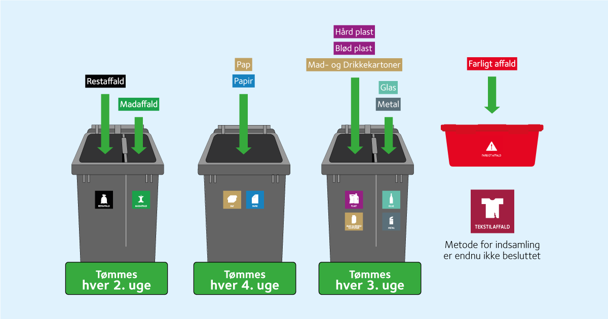 Grafisk illustration af affaldsbeholdere og fordeling af affald i beholderne